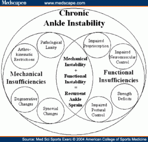 Chronic Ankle Instability