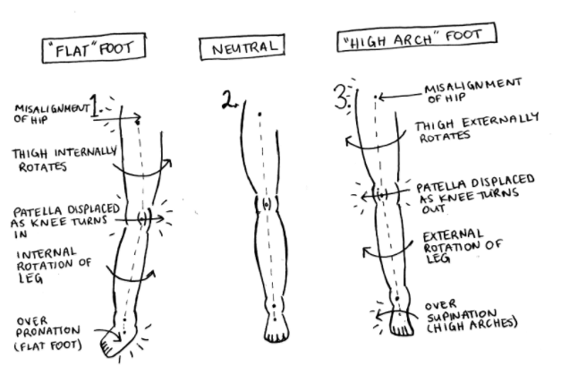 Feet: The Foundation For Your Whole Body - Podiatry HQ